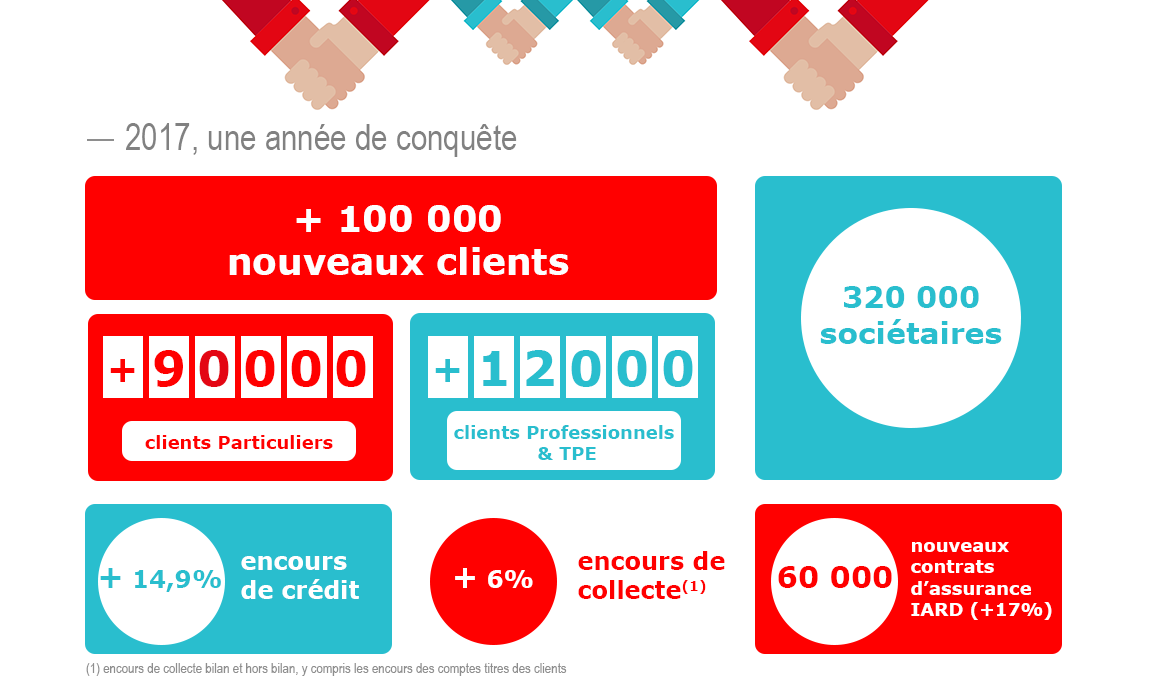 Infographie chiffres clés page finance Crédit