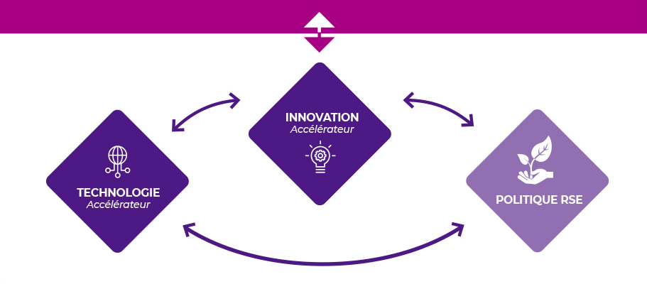 Graph piliers - rapport intégré