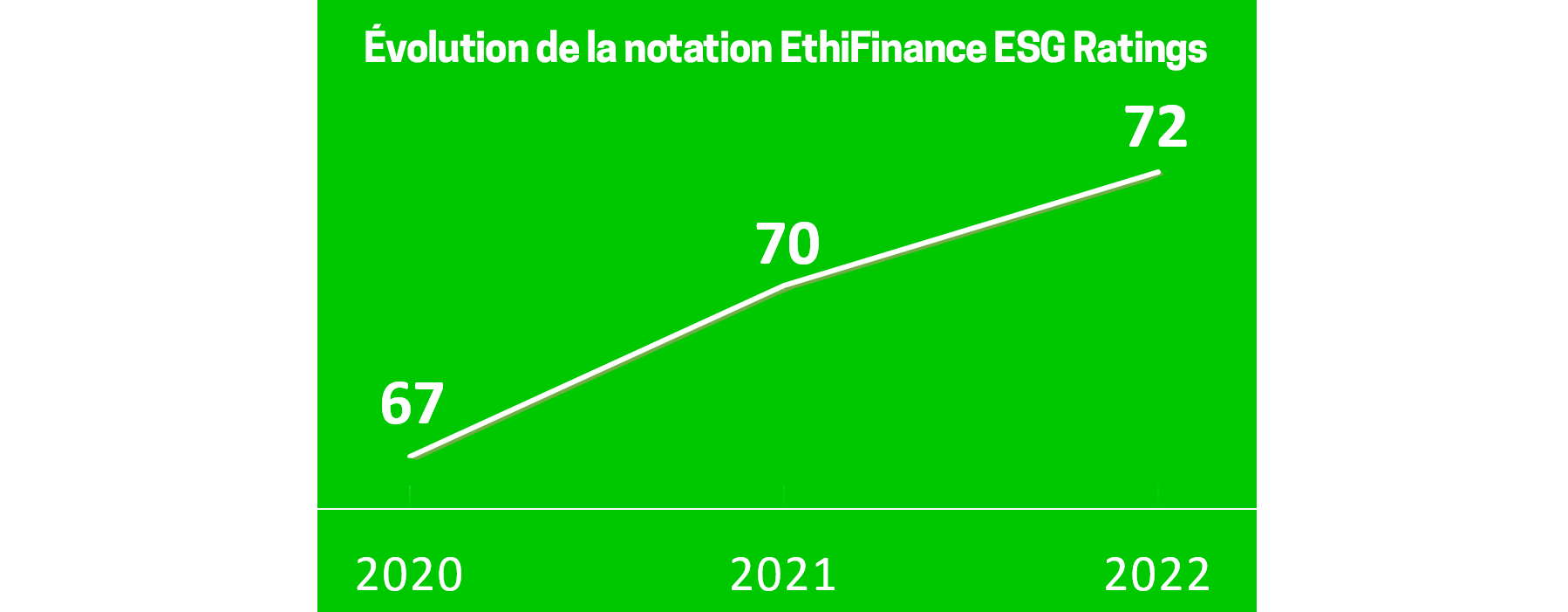 Graphique-RSE-note-ESG